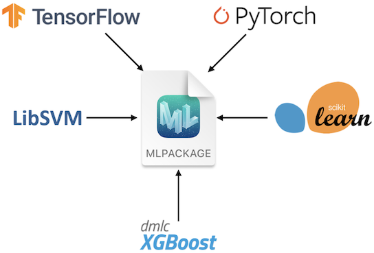 Core ML Tools overview