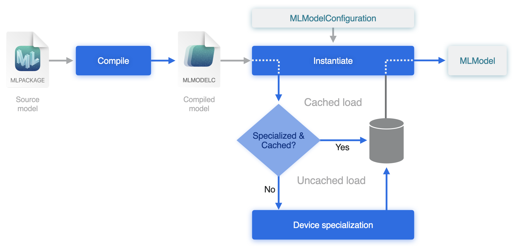 Initialize MLModel