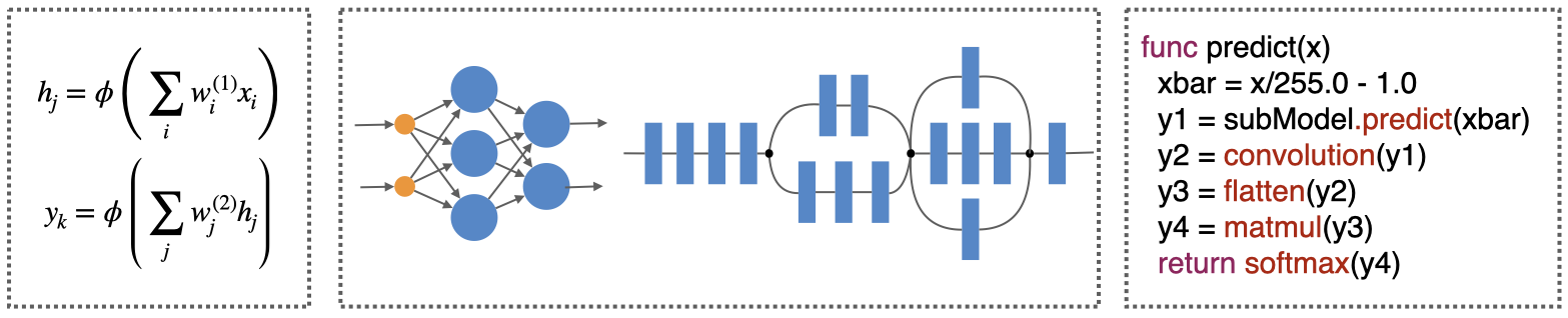 Ways to represent a deep learning model