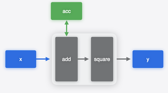 Stateful model