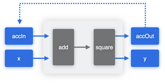 Stateless with I/O